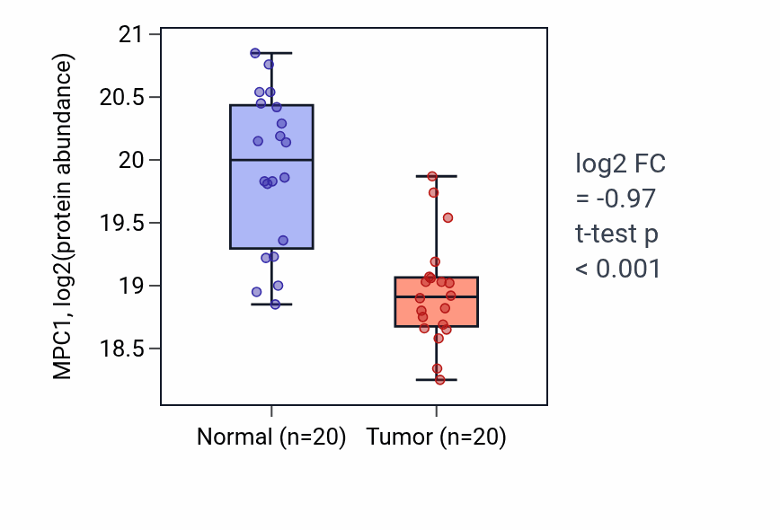 Tumor-vs-normal mass-spec protein box plot for MPC1 in HNSC.