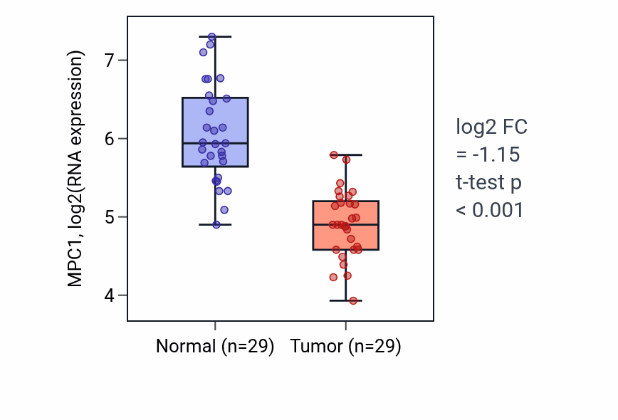 Tumor-vs-normal expression box plot for MPC1 RNA in HNSC.