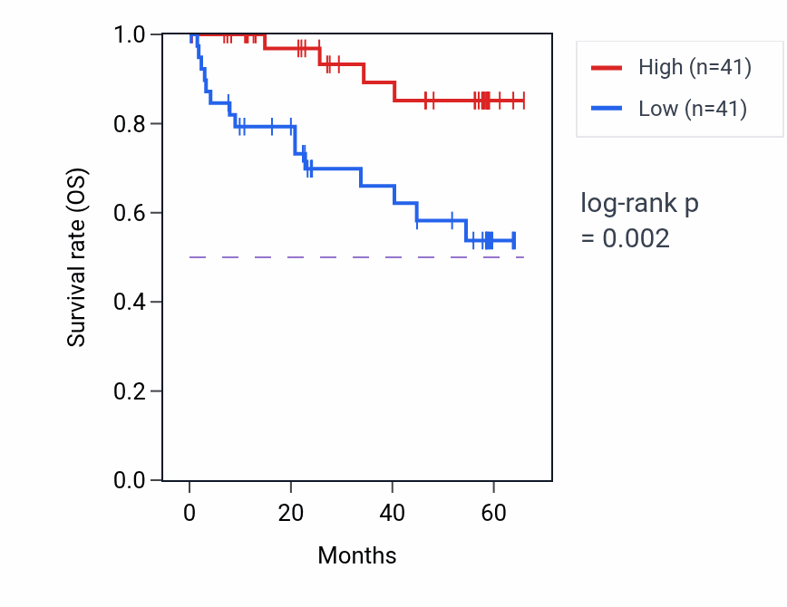 Kaplan&ndash;Meier survival curve for MPC1 mass-spec protein-high vs -low samples in CCRCC.