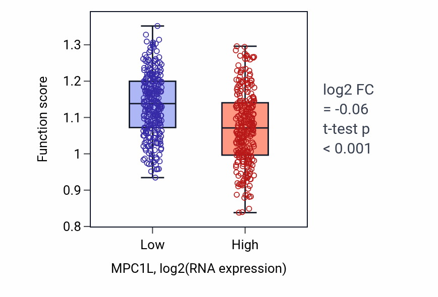 Box plot of Pyruvate transport in MPC1L-low vs MPC1L-high samples in UCEC.