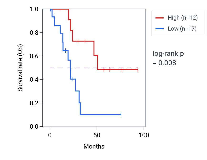Kaplan&ndash;Meier survival curve for MPC1L RNA expression in UCEC: high vs low expression groups.