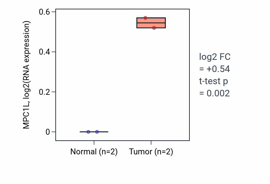 Tumor-vs-normal expression box plot for MPC1L in COAD.