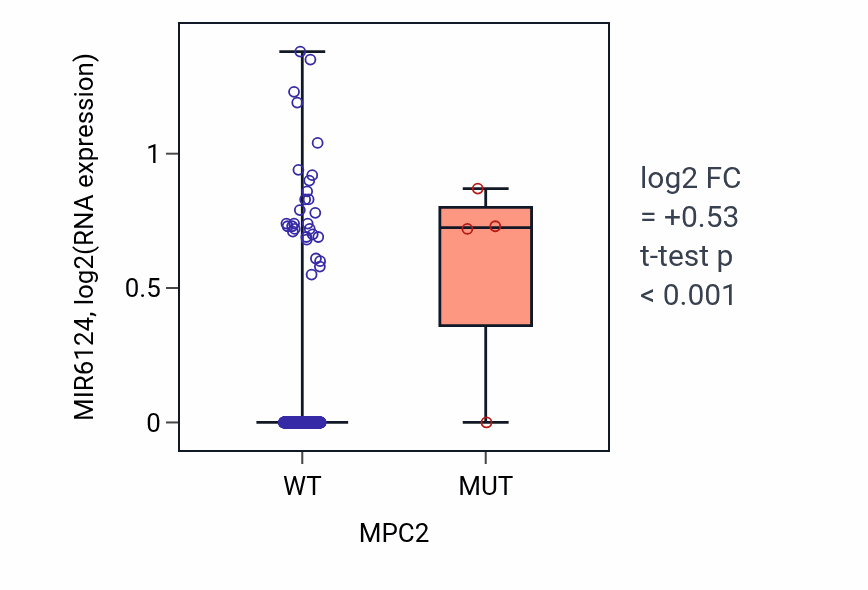 Box plot of MIR6124 in MPC2-low vs MPC2-high samples in SKCM.