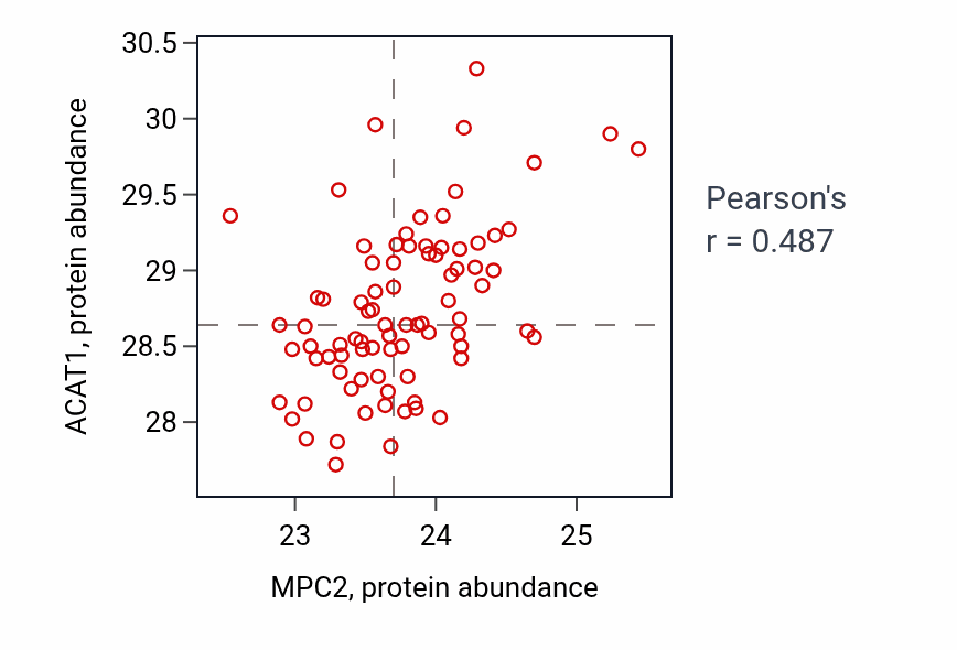 Per-sample scatter of MPC2 vs ACAT1 in OV (Pearson r = 0.49).