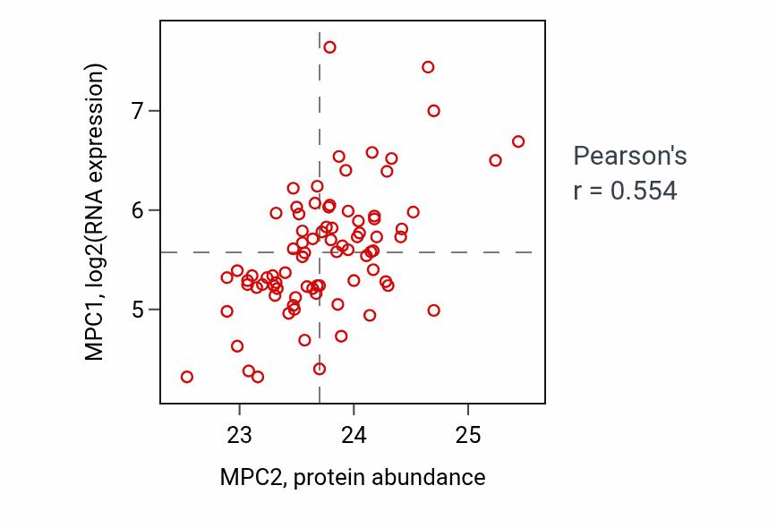 Per-sample scatter of MPC2 vs MPC1 in OV (Pearson r = 0.55).