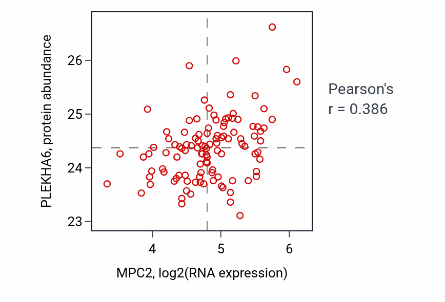 Per-sample scatter of MPC2 vs PLEKHA6 in LUAD (Pearson r = 0.39).
