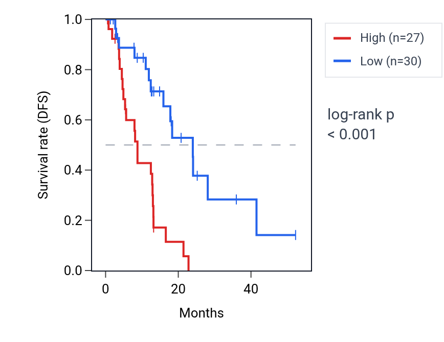 Kaplan&ndash;Meier survival curve for MPC2 RNA expression in ESCA: high vs low expression groups.