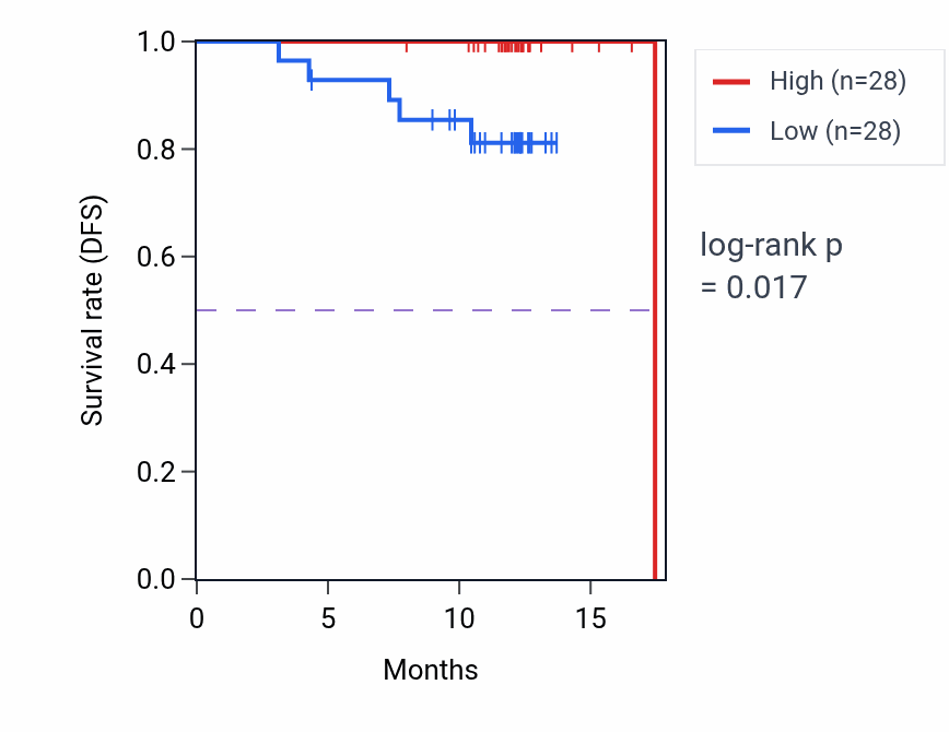 Kaplan&ndash;Meier survival curve for MPC2 mass-spec protein-high vs -low samples in COAD.