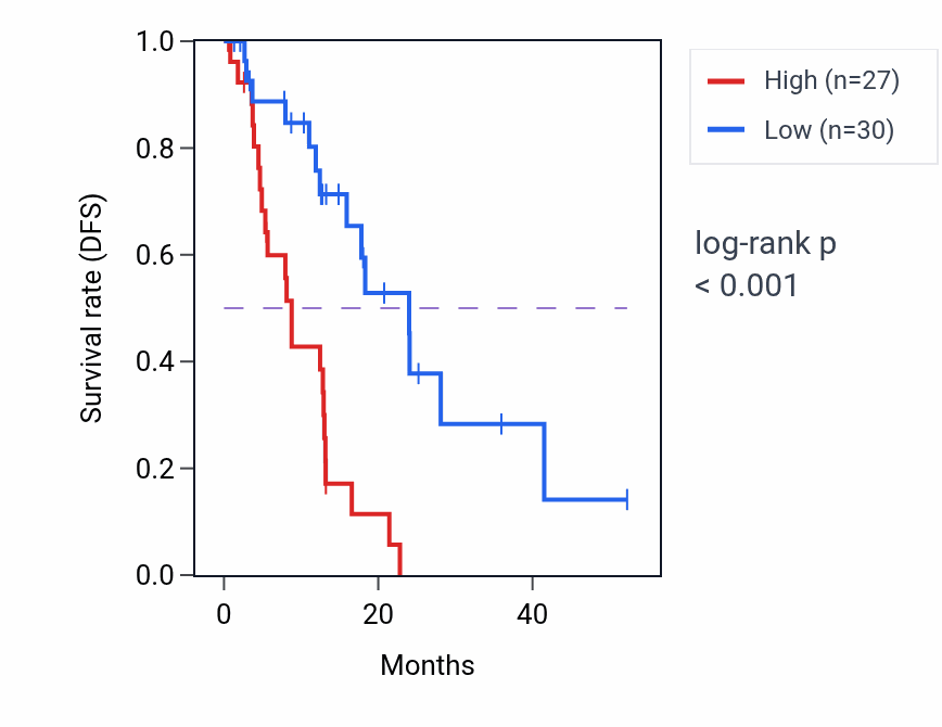 Kaplan&ndash;Meier survival curve for MPC2 RNA-high vs -low samples in ESCA.