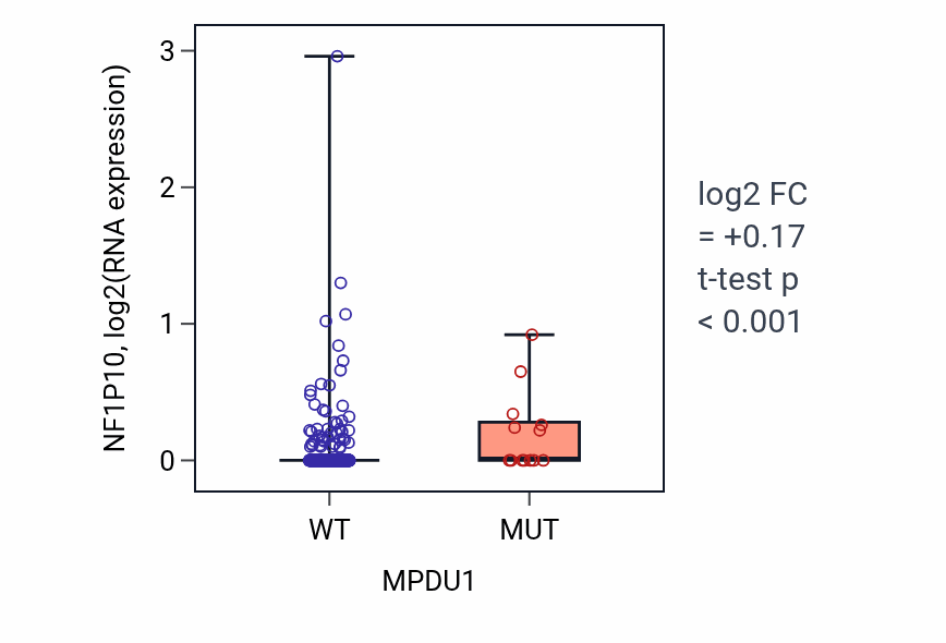 Box plot of NF1P10 in MPDU1-low vs MPDU1-high samples in UCEC.
