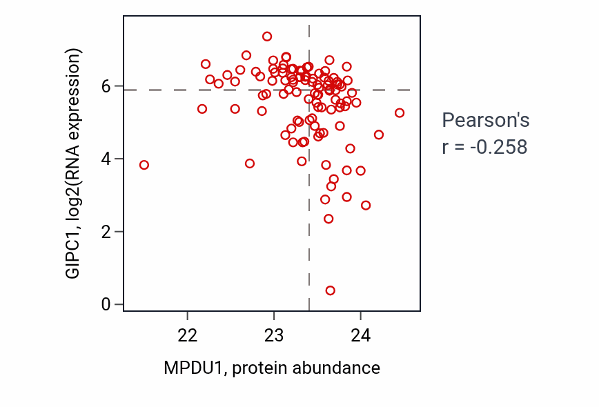 Per-sample scatter of MPDU1 vs GIPC1 in HNSC (Pearson r = -0.26).