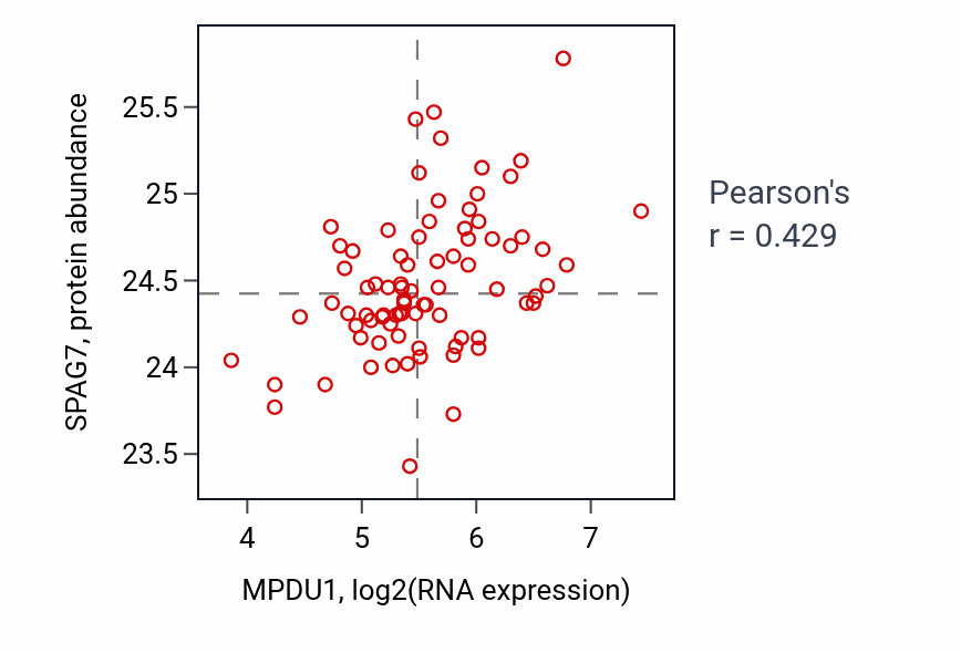 Per-sample scatter of MPDU1 vs SPAG7 in OV (Pearson r = 0.43).