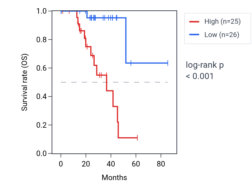 Kaplan&ndash;Meier survival curve for MPDU1 RNA expression in UVM: high vs low expression groups.