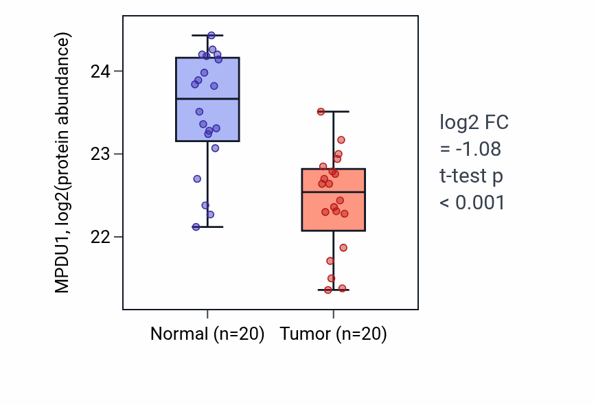 Tumor-vs-normal mass-spec protein box plot for MPDU1 in PDAC.