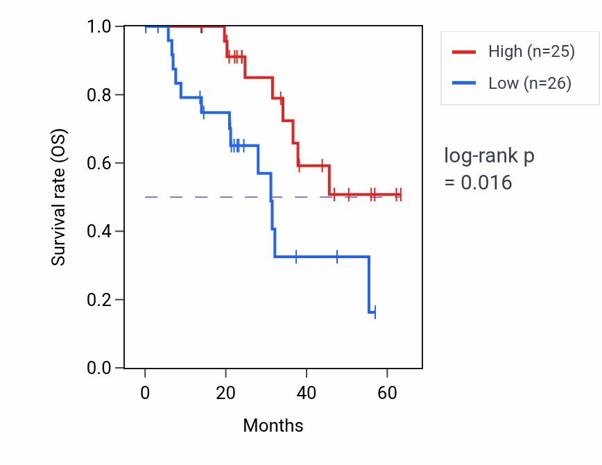 Kaplan&ndash;Meier survival curve for MPDU1 mass-spec protein-high vs -low samples in HNSC.