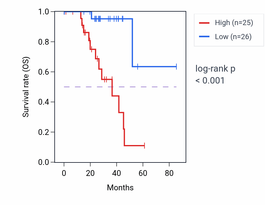 Kaplan&ndash;Meier survival curve for MPDU1 RNA-high vs -low samples in UVM.