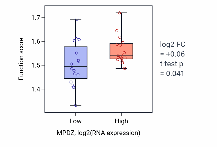 Box plot of Spliceosomal complex assembly in MPDZ-low vs MPDZ-high samples in OESOPHAGUS.