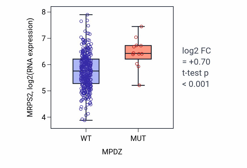 Box plot of MRPS2 in MPDZ-low vs MPDZ-high samples in STAD.