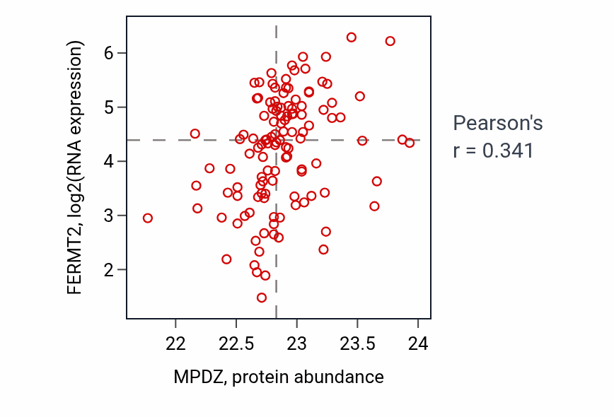 Per-sample scatter of MPDZ vs FERMT2 in BRCA (Pearson r = 0.34).