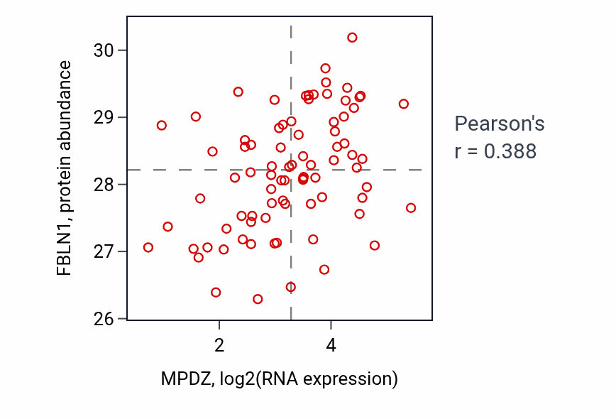 Per-sample scatter of MPDZ vs FBLN1 in OV (Pearson r = 0.39).
