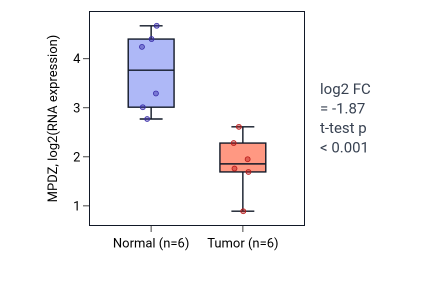 Tumor-vs-normal expression box plot for MPDZ in LUSC.