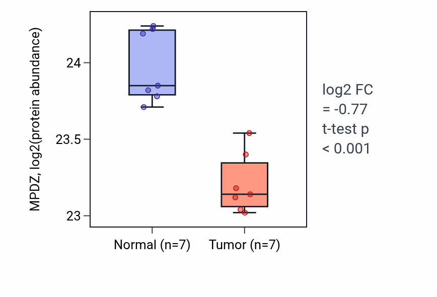 Tumor-vs-normal mass-spec protein box plot for MPDZ in CCRCC.
