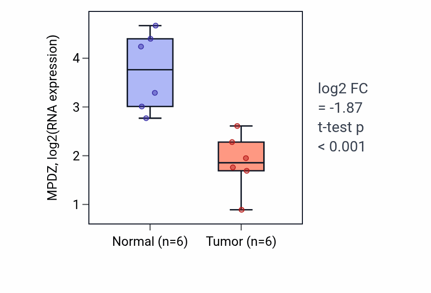 Tumor-vs-normal expression box plot for MPDZ RNA in LUSC.