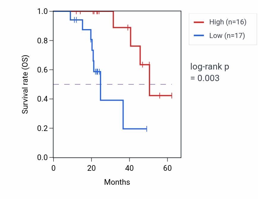 Kaplan&ndash;Meier survival curve for MPDZ mass-spec protein-high vs -low samples in HNSC.
