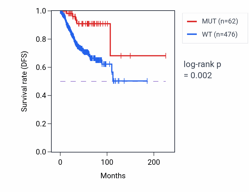 Kaplan&ndash;Meier survival curve for MPDZ mutant vs wild-type samples in UCEC.