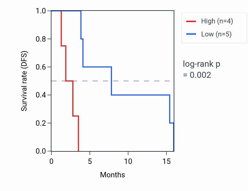 Kaplan&ndash;Meier survival curve for MPDZ RNA-high vs -low samples in MESO.