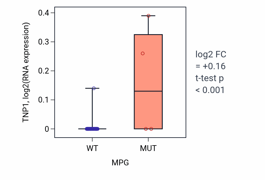 Box plot of TNP1 in MPG-low vs MPG-high samples in LARGE_INTESTINE.