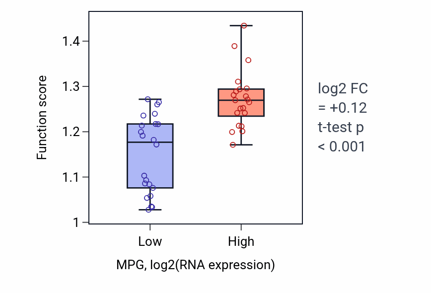 Box plot of Cellular detoxification of methylglyoxal in MPG-low vs MPG-high samples in UPPER_AERODIGESTIVE_TRACT.