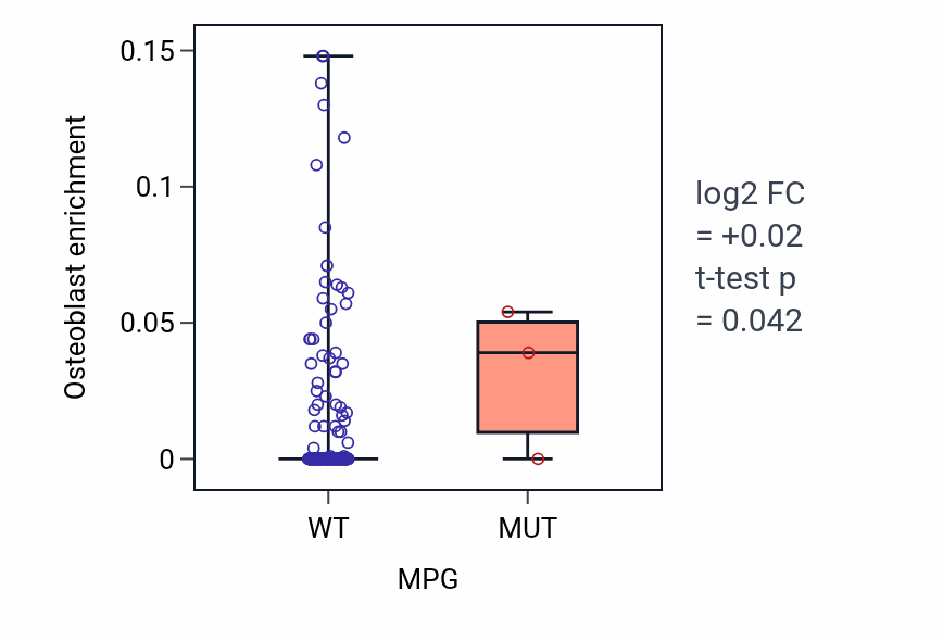 Box plot of Osteoblast in MPG-low vs MPG-high samples in STAD.