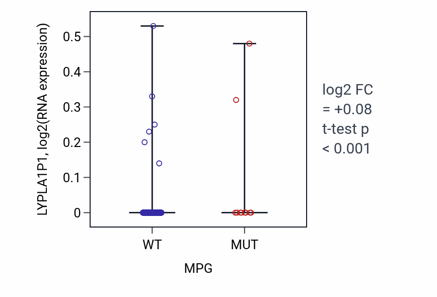 Box plot of LYPLA1P1 in MPG-low vs MPG-high samples in UCEC.