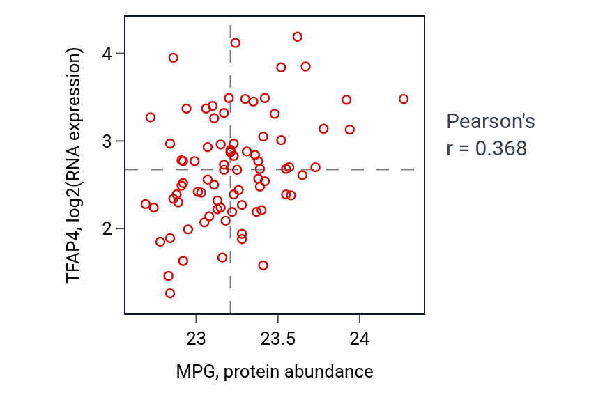 Per-sample scatter of MPG vs TFAP4 in OV (Pearson r = 0.37).