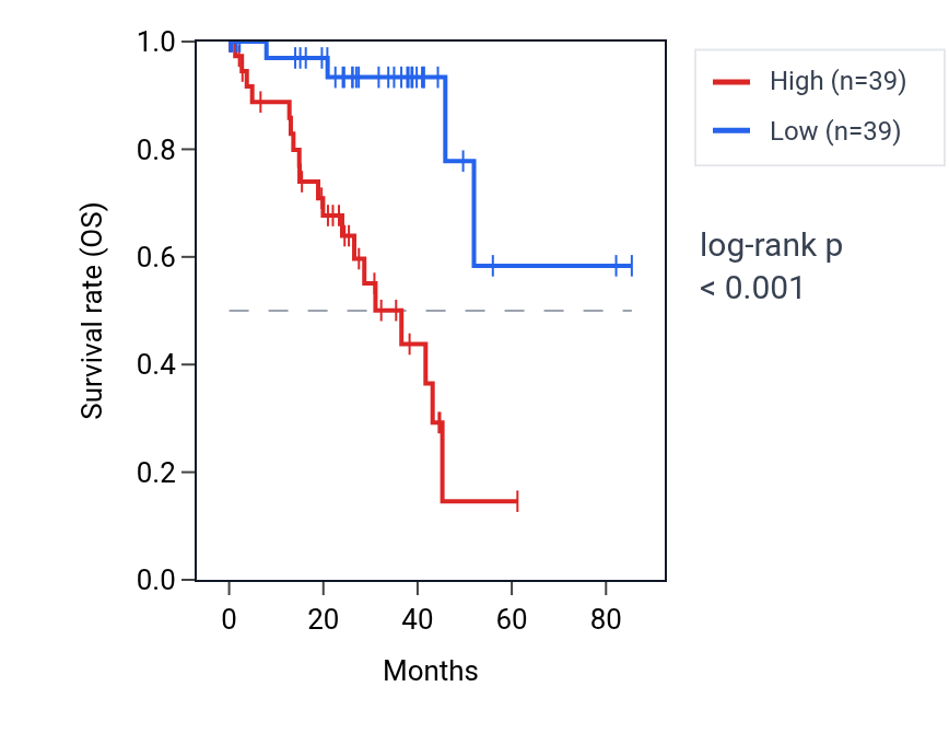 Kaplan&ndash;Meier survival curve for MPG RNA expression in UVM: high vs low expression groups.