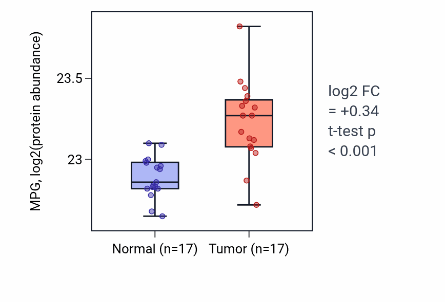 Tumor-vs-normal mass-spec protein box plot for MPG in CCRCC.