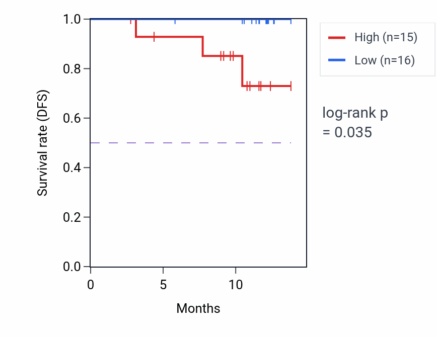 Kaplan&ndash;Meier survival curve for MPG mass-spec protein-high vs -low samples in COAD.