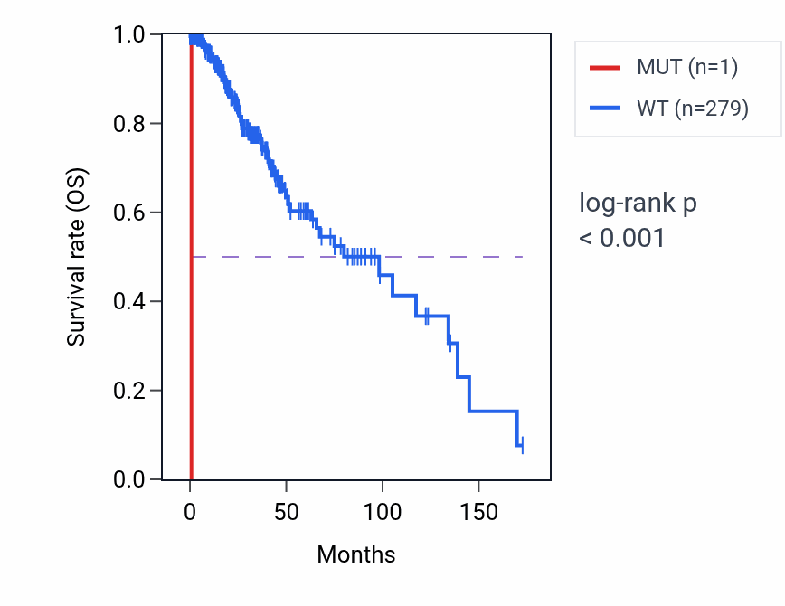 Kaplan&ndash;Meier survival curve for MPG mutant vs wild-type samples in LGG.