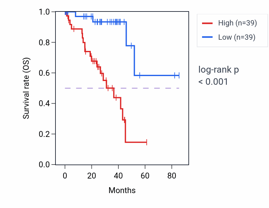 Kaplan&ndash;Meier survival curve for MPG RNA-high vs -low samples in UVM.