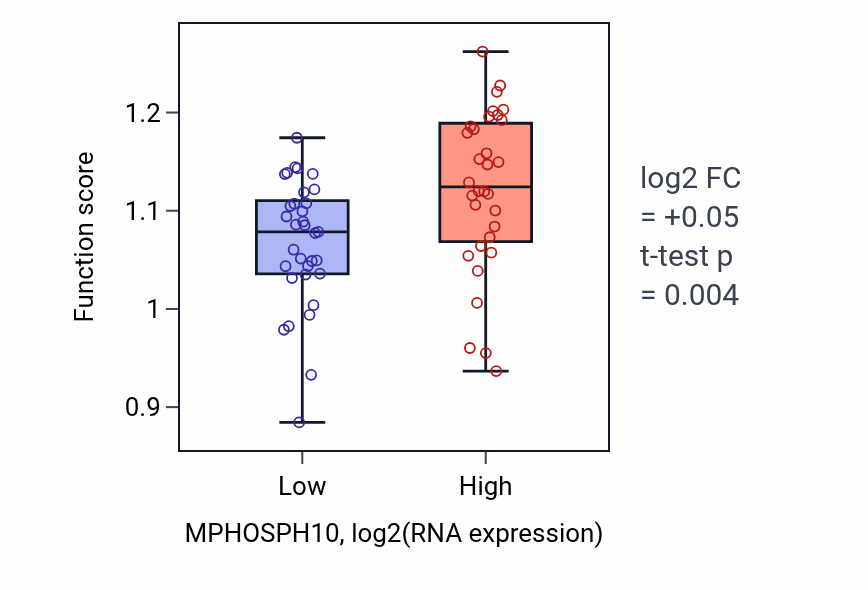 Box plot of DNA-templated DNA replication maintenance of fidelity in MPHOSPH10-low vs MPHOSPH10-high samples in SOFT_TISSUE.