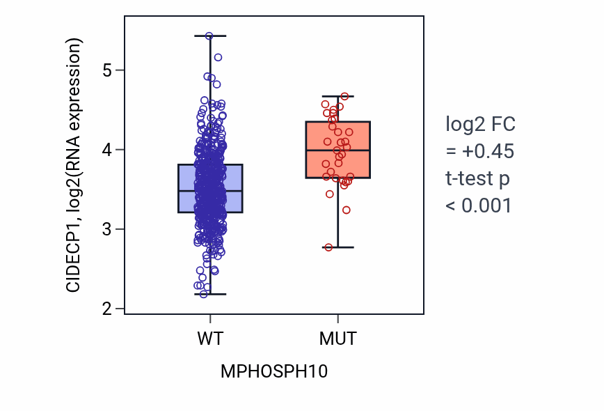 Box plot of CIDECP1 in MPHOSPH10-low vs MPHOSPH10-high samples in UCEC.