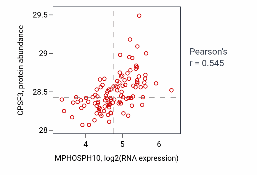 Per-sample scatter of MPHOSPH10 vs CPSF3 in LSCC (Pearson r = 0.55).