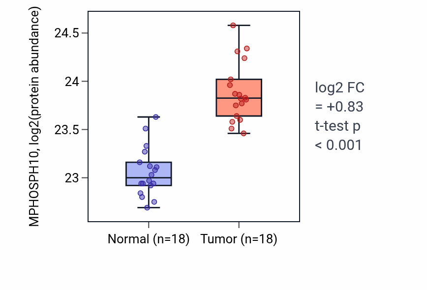 Tumor-vs-normal mass-spec protein box plot for MPHOSPH10 in COAD.