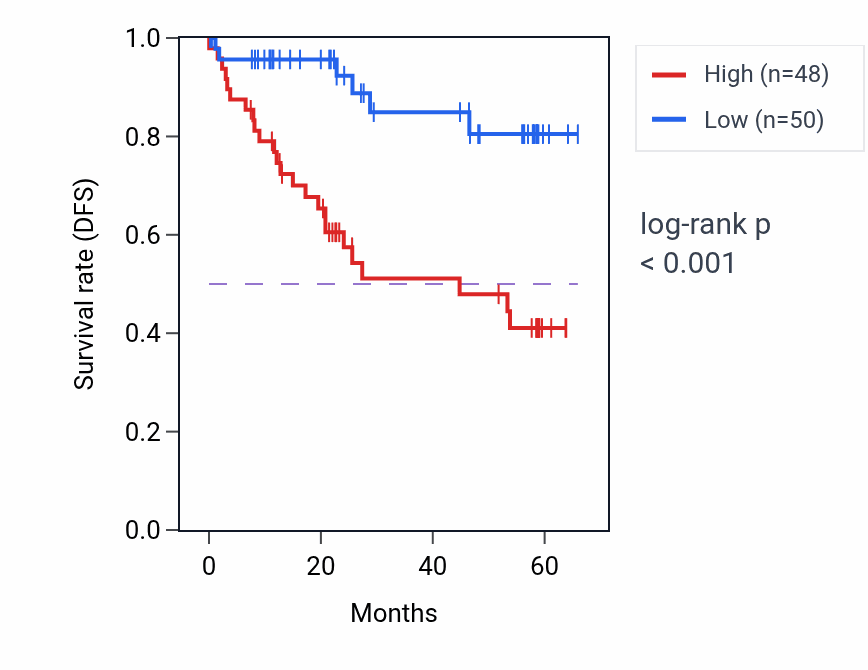 Kaplan&ndash;Meier survival curve for MPHOSPH10 mass-spec protein-high vs -low samples in CCRCC.