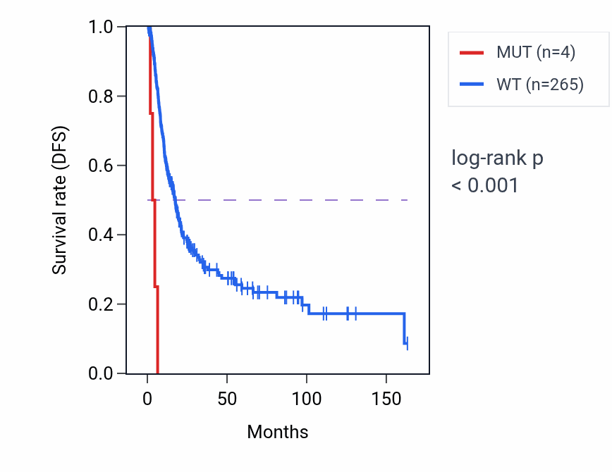 Kaplan&ndash;Meier survival curve for MPHOSPH10 mutant vs wild-type samples in BLCA.