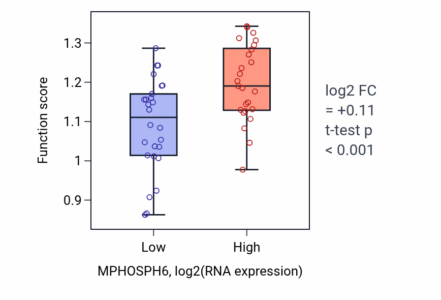Box plot of DNA replication initiation in MPHOSPH6-low vs MPHOSPH6-high samples in PANCREAS.