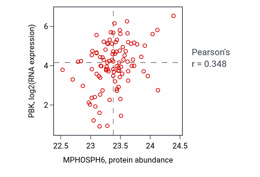 Per-sample scatter of MPHOSPH6 vs PBK in GBM (Pearson r = 0.35).