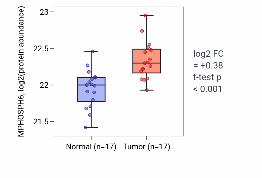 Tumor-vs-normal mass-spec protein box plot for MPHOSPH6 in COAD.