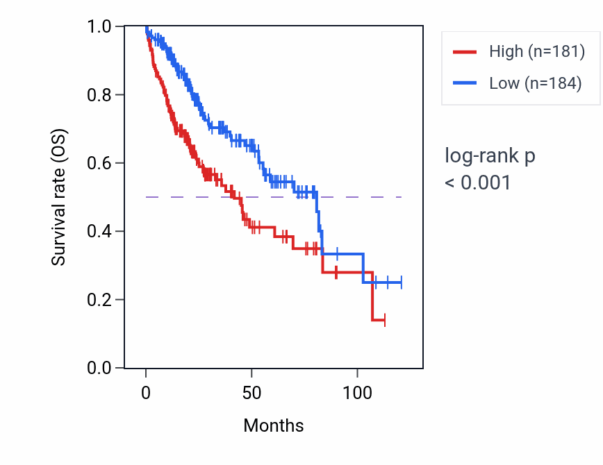 Kaplan&ndash;Meier survival curve for MPHOSPH6 RNA-high vs -low samples in LIHC.